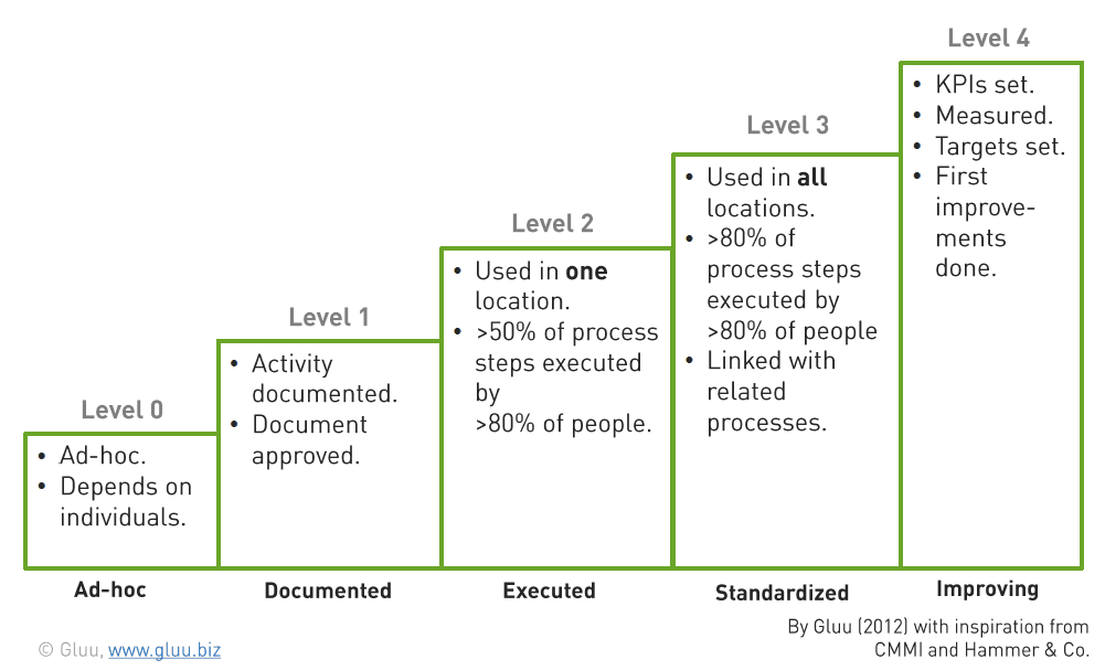 Process maturity as degree of involvement