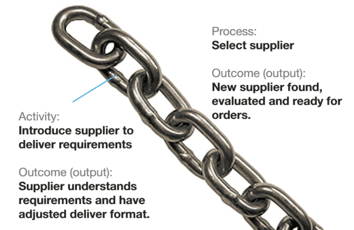 Process chain