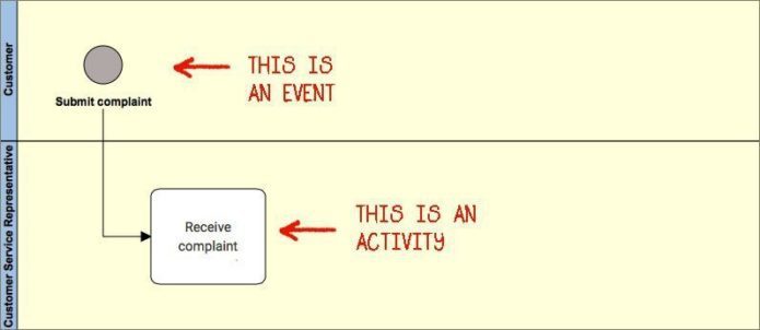 Schritte zum Swimlane-Diagramm