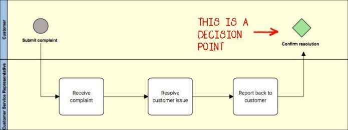 swimlane diagram decision point