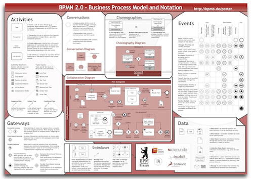 Process map from BPMN a highly complex and unintuitive design.