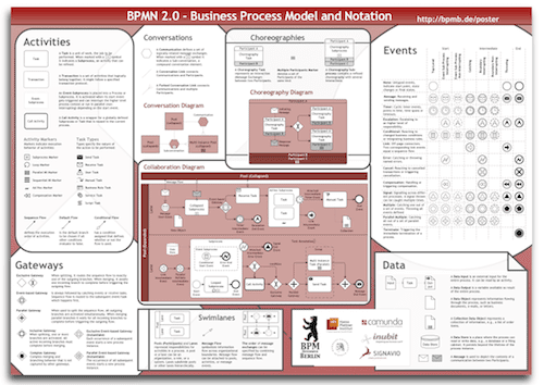 Kort over alle BPMN 2.0-figurer til brug ved kortlægning af processer.