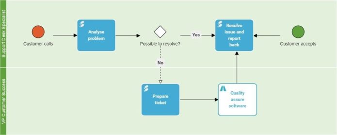 Decision for simple Process Map example