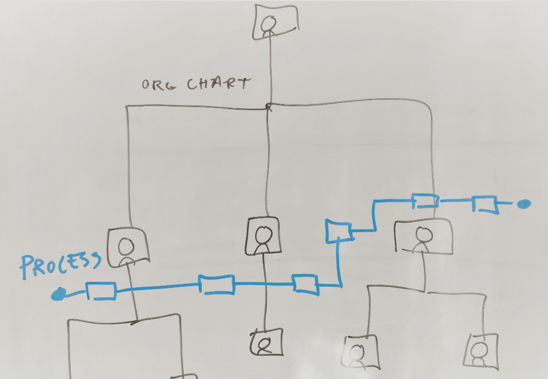 a process hiearchy is useful in process improvement plan