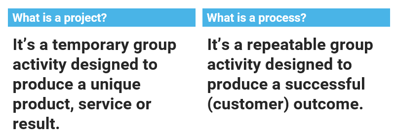 Et projekt er en midlertidig gruppeaktivitet. En proces er en gruppeaktivitet, der kan gentages.