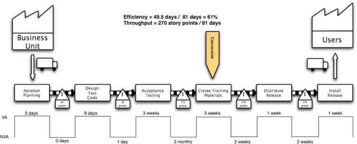 Screenshot of a software value chain