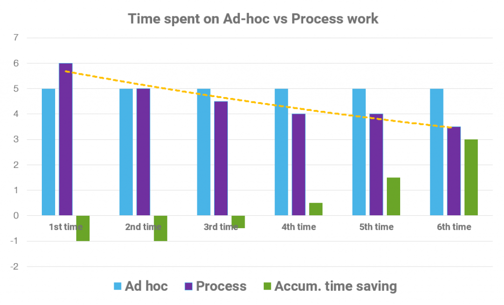 Skema over tid brugt på ad hoc vs. procesarbejde