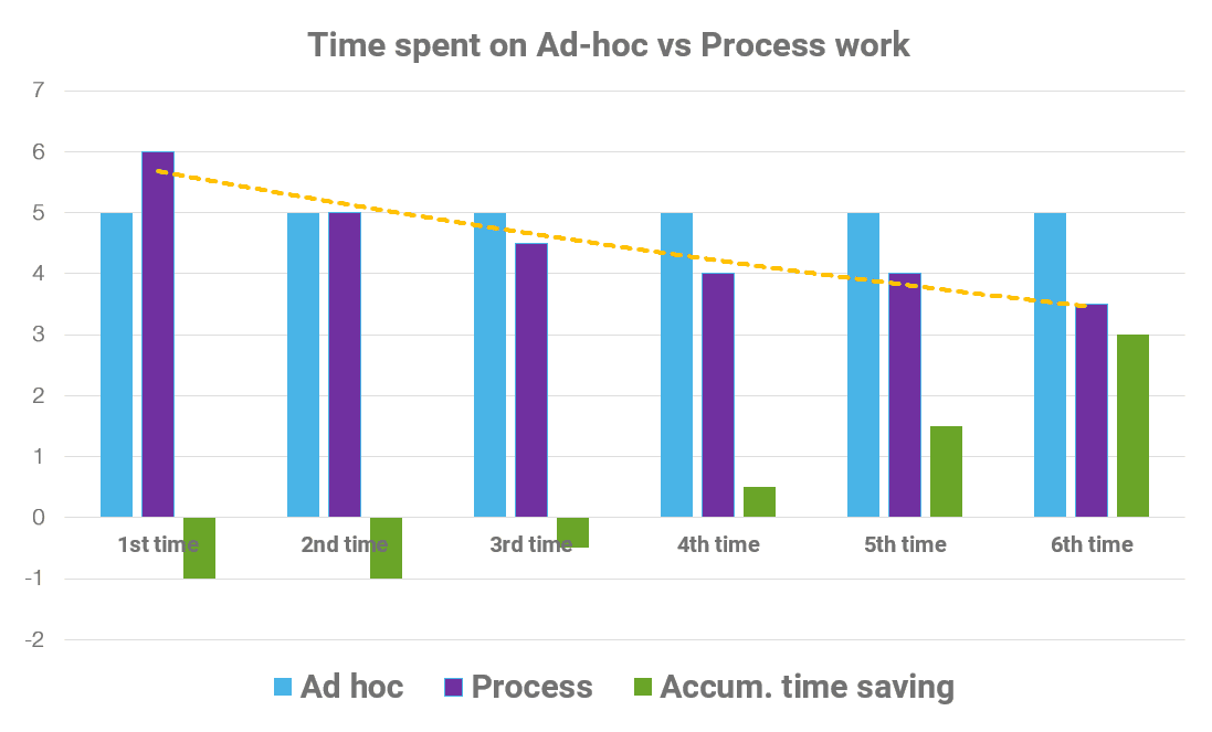 the returns from effective work delegation with help from business processes