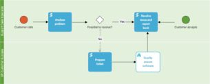 Process map example with a decision.