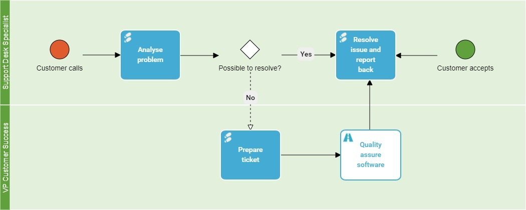 Process map example with a decision. 