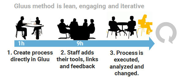 Process Improvement cycle illustration