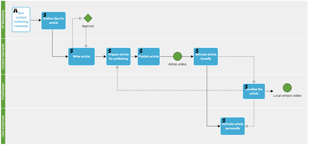 Procesdiagram eller proceskort i Gluu-platformen