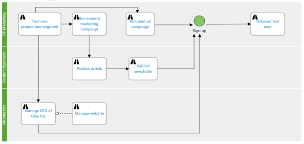 Example of a process overview in the Gluu platform