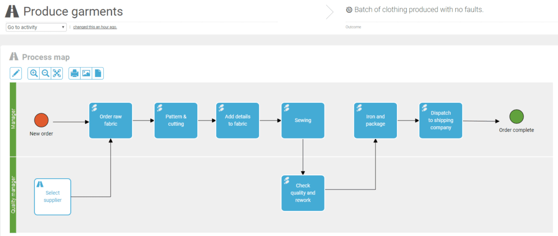 Beispiel für eine CSR-Prozesslandkarte auf der Gluu-Plattform