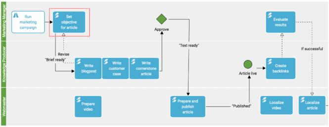 Eksempel på et proceskort i Gluu-platformen til vores aktivitetsdefinition i vores Business Process Management Dictionary