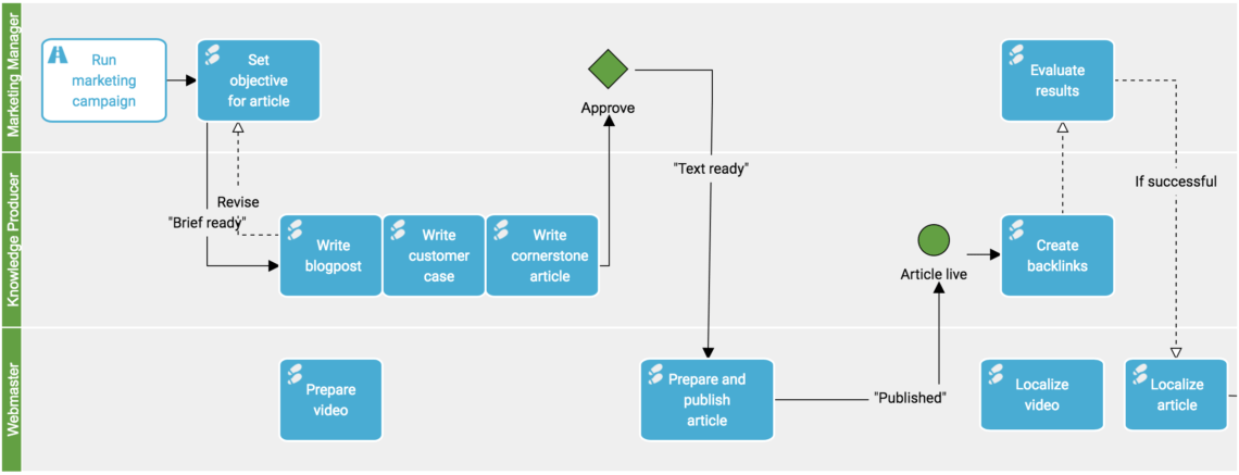 Example of a Process Map with swimlanes, events and decisions. 