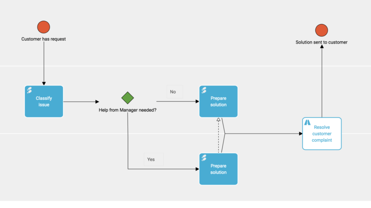 Event In Business Process