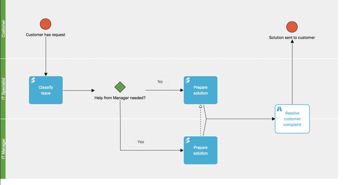 Beispielprozess für die Kundenabwicklung für die Ereignisdefinition