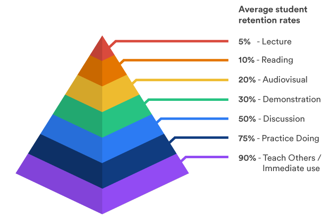 Average student retention rates based on different forms of work instruction.