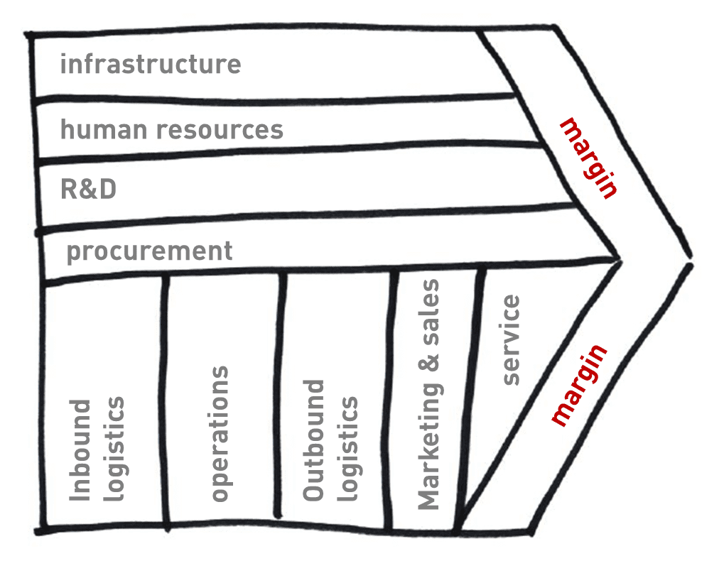 visualize how all processes add value in a value chain