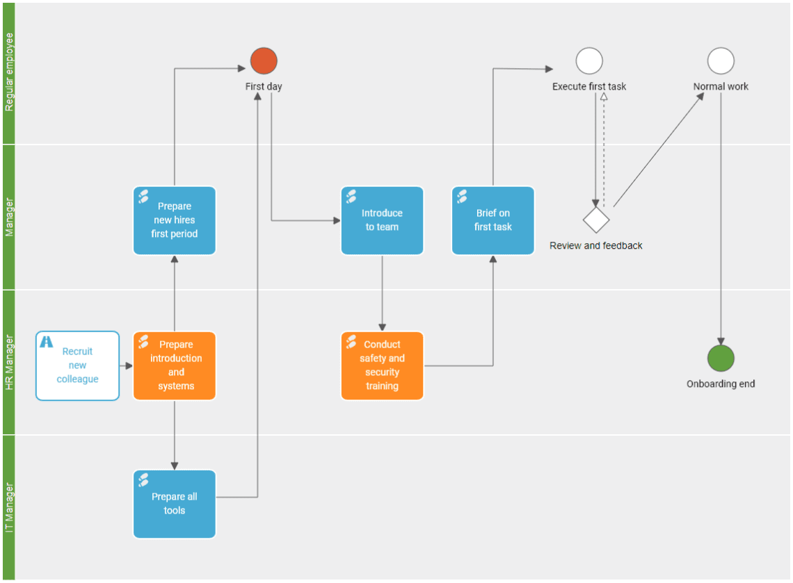 Prozessdiagramm für das Onboarding von Mitarbeitern