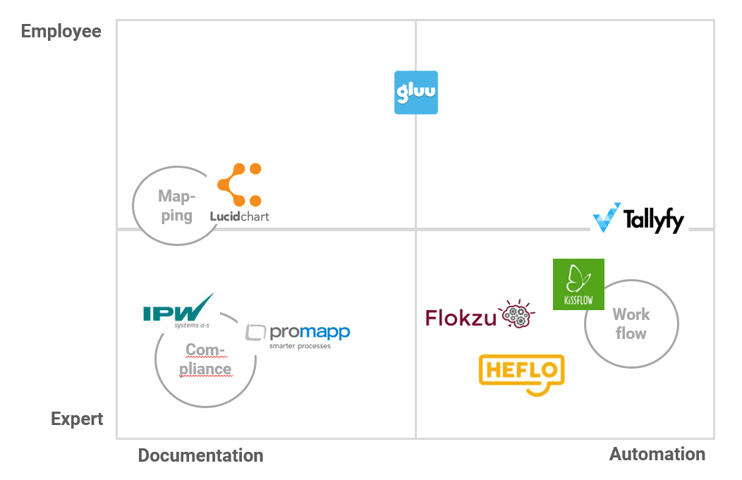 Sammenligningsgraf for bedste software til styring af forretningsprocesser