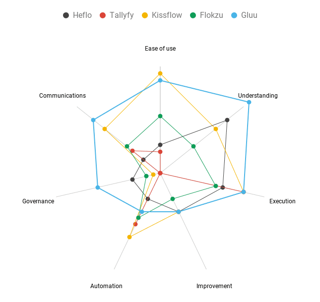 Comparison map for top business process management software