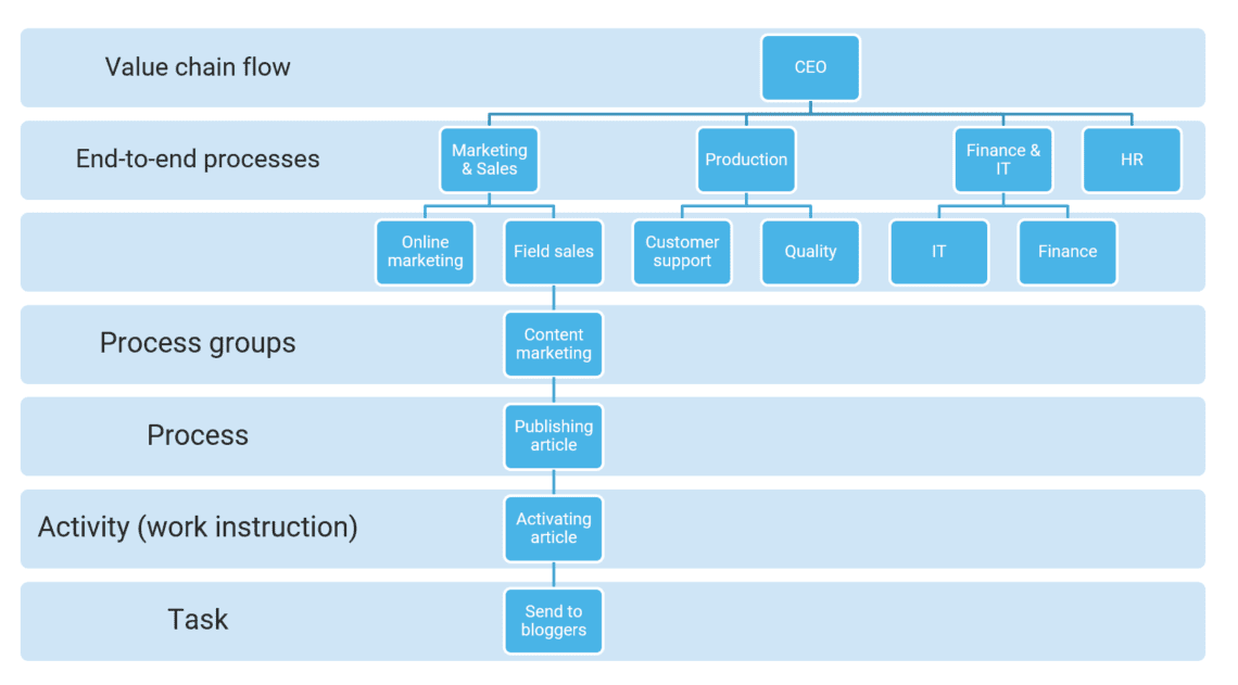 Diagramm von oben nach unten auf die Ebene der Aufgabe  