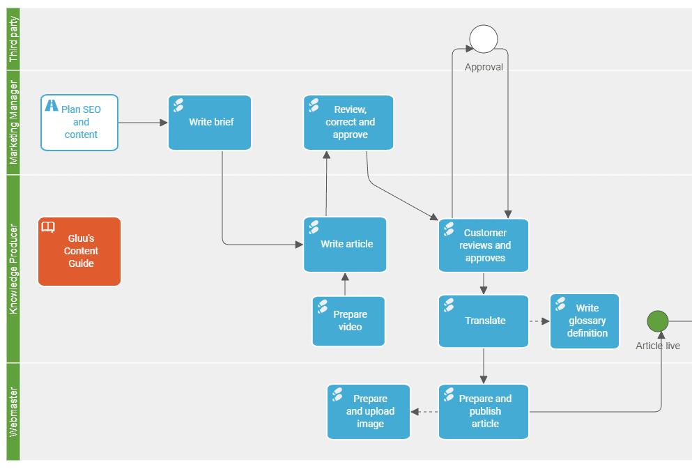 Process map in Gluu