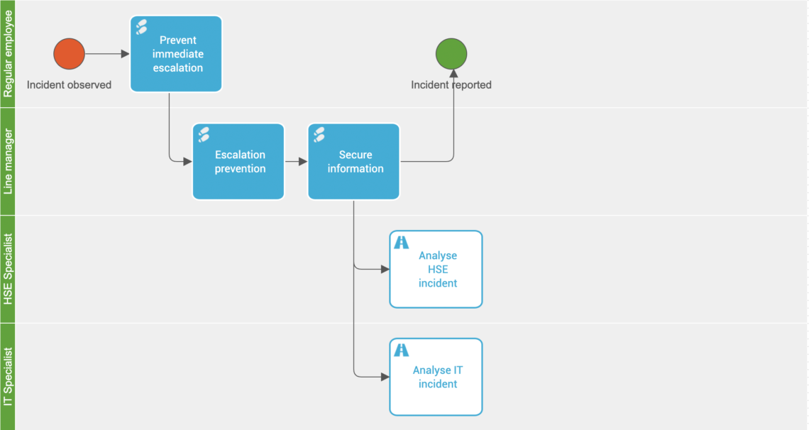 Incident-Handling-Prozess in Gluu