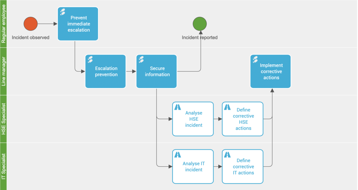 Incident-Handling-Prozess in Gluu