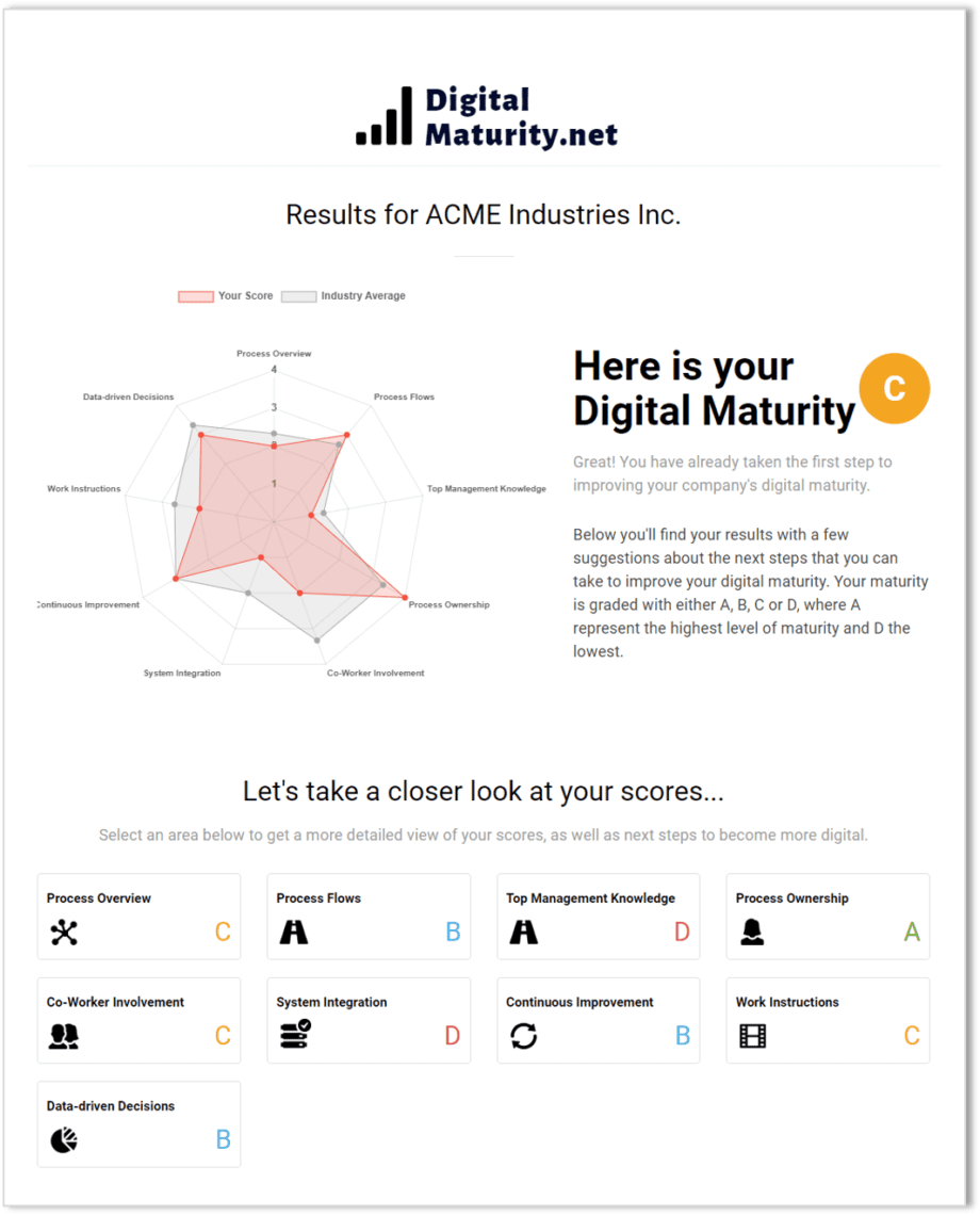 Digital modenhed-resultat