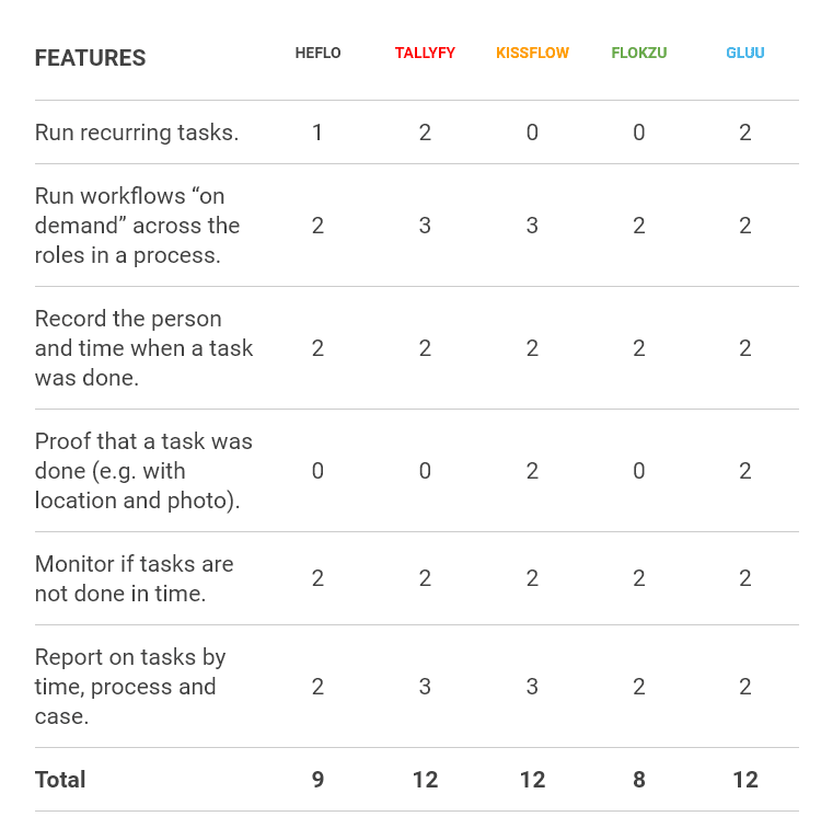 Process execution comparison chart of process management software