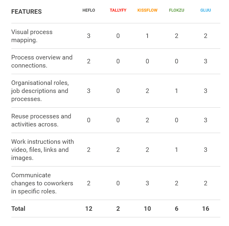 Workflow-diagram over processtyringssoftware