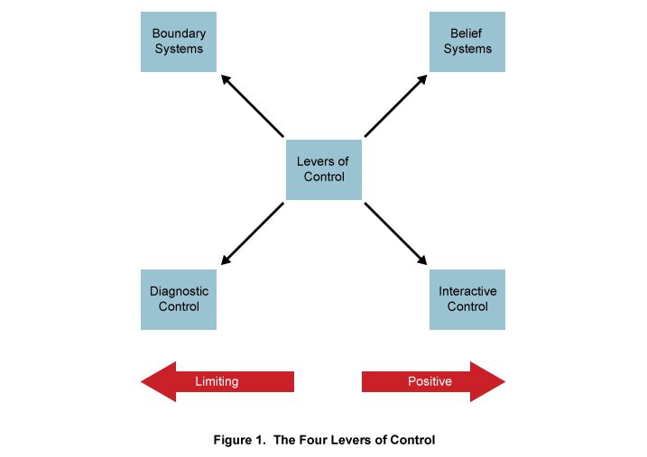 de fire kontrolniveauer
