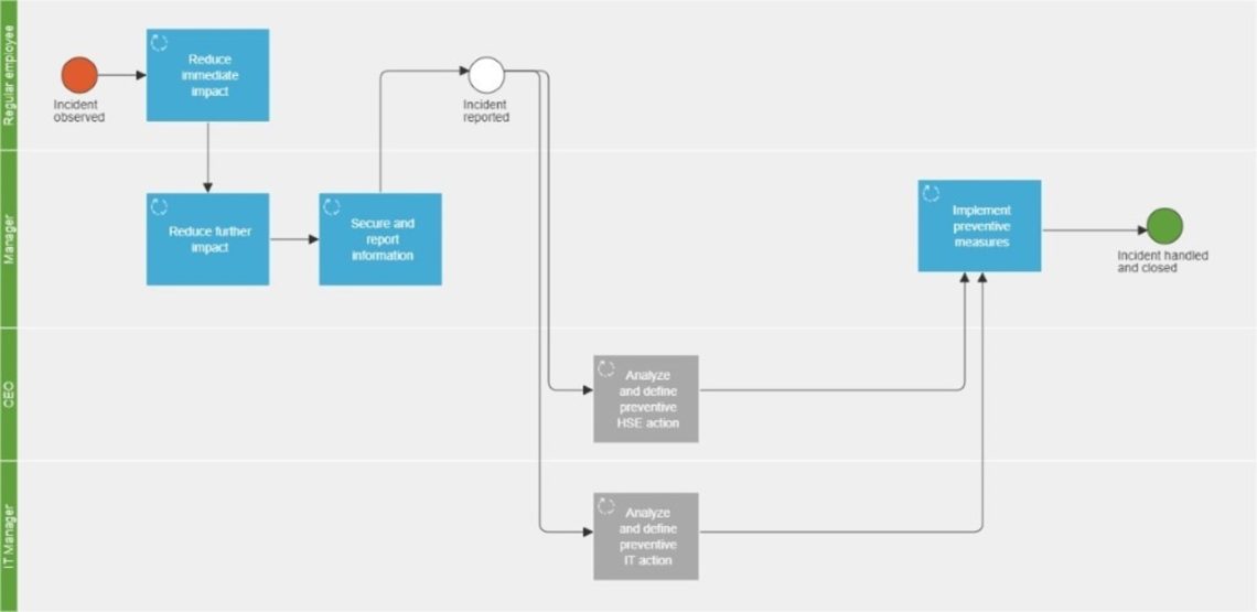 Workflow für den Incident-Management-Prozess  