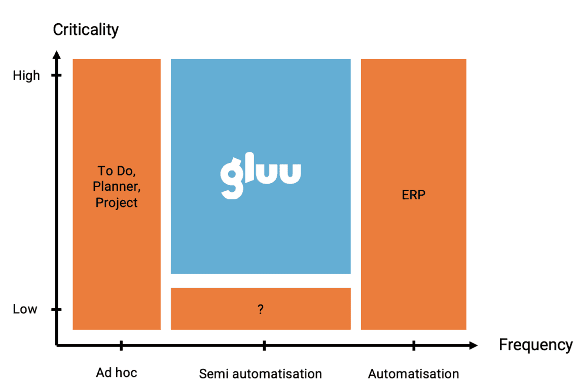 Where Gluu's sweet spot is